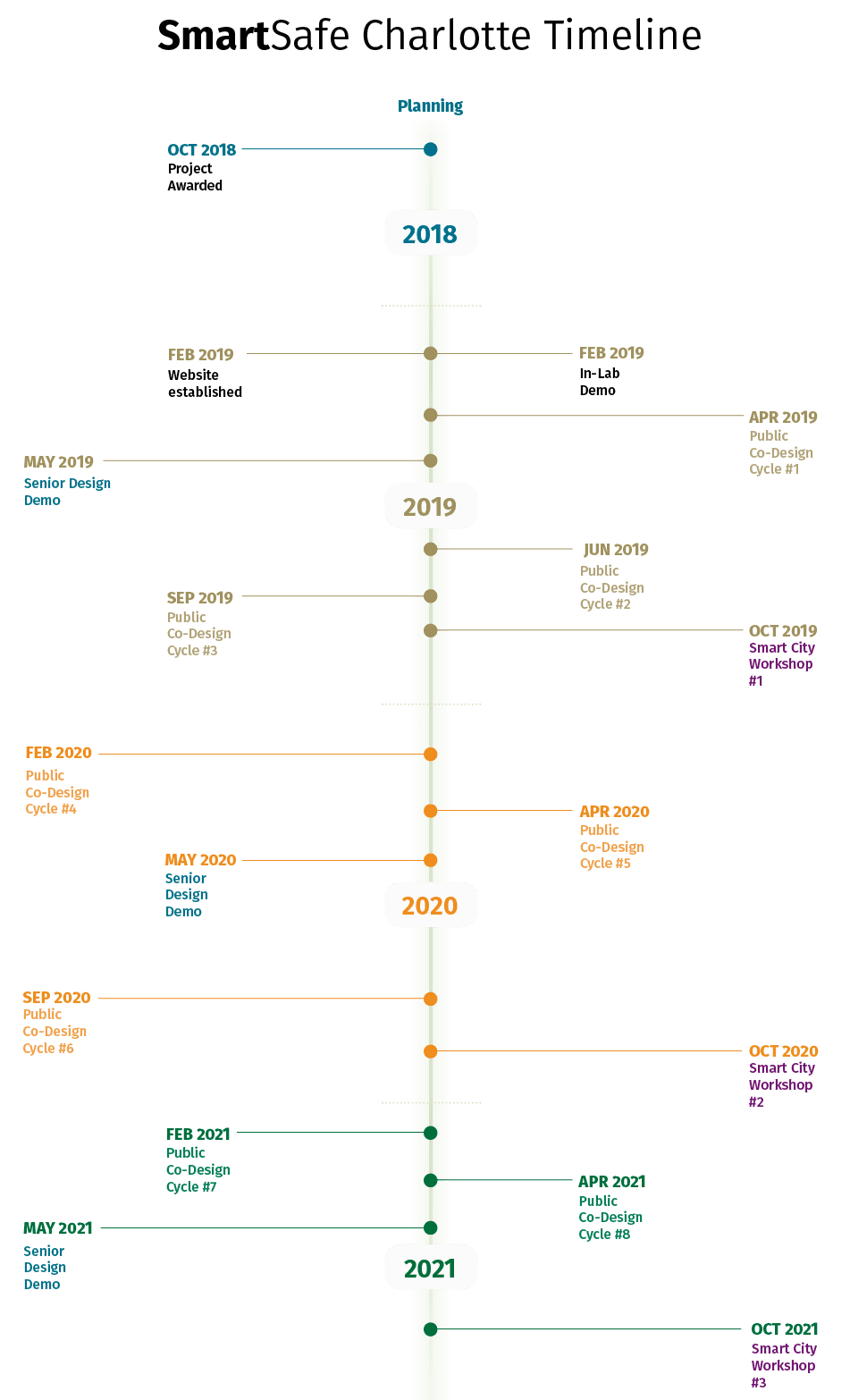 Project Timeline